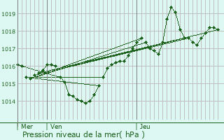 Graphe de la pression atmosphrique prvue pour Pollieu