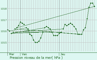 Graphe de la pression atmosphrique prvue pour Albiac