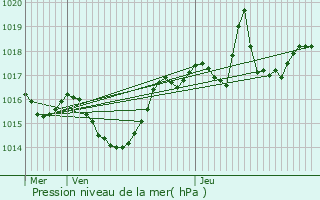 Graphe de la pression atmosphrique prvue pour Saint-Jean-d