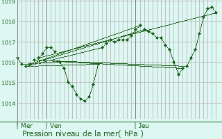 Graphe de la pression atmosphrique prvue pour Clon-d