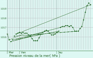 Graphe de la pression atmosphrique prvue pour Couzeix