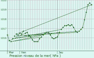 Graphe de la pression atmosphrique prvue pour Cussac