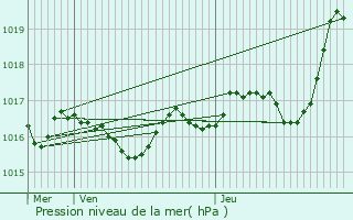 Graphe de la pression atmosphrique prvue pour Lavignac