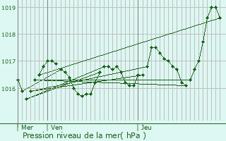 Graphe de la pression atmosphrique prvue pour Labastide-du-Haut-Mont