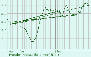 Graphe de la pression atmosphrique prvue pour Firminy