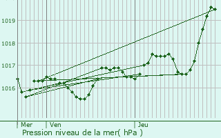 Graphe de la pression atmosphrique prvue pour Augne