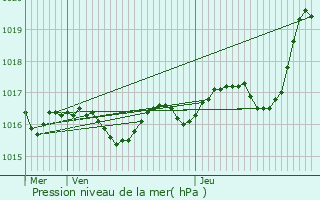 Graphe de la pression atmosphrique prvue pour Gorre