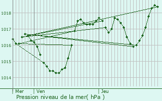 Graphe de la pression atmosphrique prvue pour Issoire