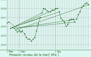 Graphe de la pression atmosphrique prvue pour Morteau