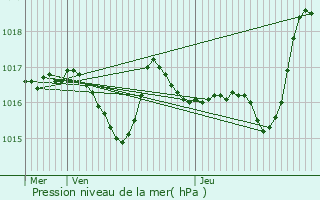 Graphe de la pression atmosphrique prvue pour Centrs