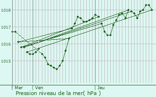 Graphe de la pression atmosphrique prvue pour Chassal