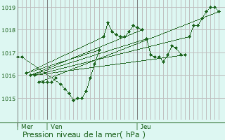 Graphe de la pression atmosphrique prvue pour Oye-et-Pallet