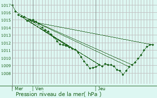 Graphe de la pression atmosphrique prvue pour Naives-Rosires