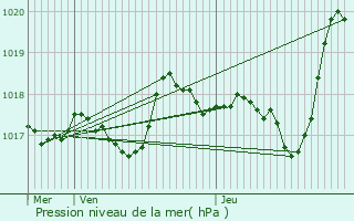 Graphe de la pression atmosphrique prvue pour Saint-Jacques-des-Blats