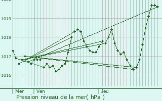 Graphe de la pression atmosphrique prvue pour Laveissenet