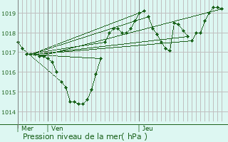 Graphe de la pression atmosphrique prvue pour Roissard