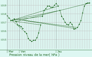 Graphe de la pression atmosphrique prvue pour Recoubeau-Jansac