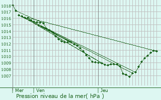 Graphe de la pression atmosphrique prvue pour Vexaincourt