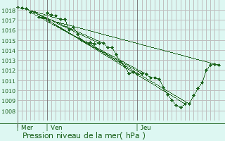 Graphe de la pression atmosphrique prvue pour Eurre