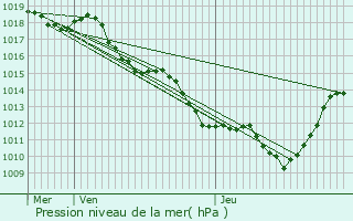 Graphe de la pression atmosphrique prvue pour chevis