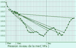 Graphe de la pression atmosphrique prvue pour Flr-la-Rivire