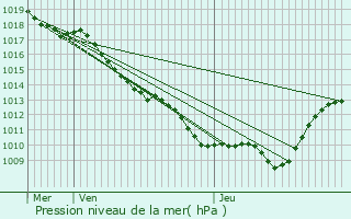 Graphe de la pression atmosphrique prvue pour Authume