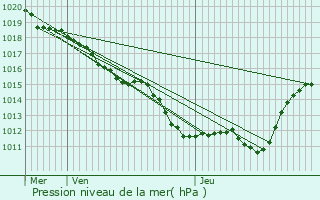 Graphe de la pression atmosphrique prvue pour Lezoux