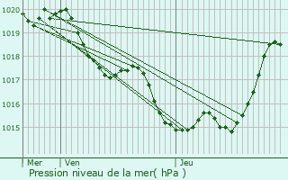 Graphe de la pression atmosphrique prvue pour Baudignan
