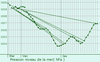 Graphe de la pression atmosphrique prvue pour Vallereuil