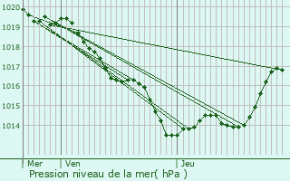 Graphe de la pression atmosphrique prvue pour Coux-et-Bigaroque