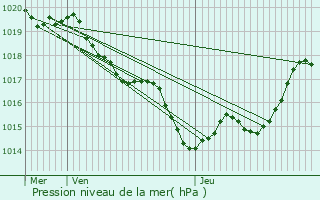 Graphe de la pression atmosphrique prvue pour Saint-Martin-Petit