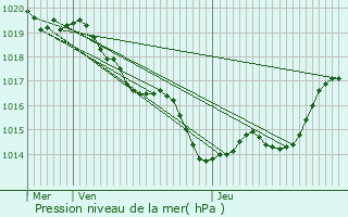 Graphe de la pression atmosphrique prvue pour Bardou