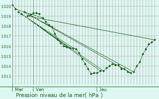 Graphe de la pression atmosphrique prvue pour Lanouaille