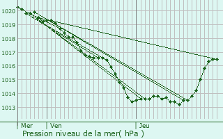 Graphe de la pression atmosphrique prvue pour Le Bourg