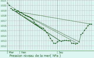 Graphe de la pression atmosphrique prvue pour Fniers