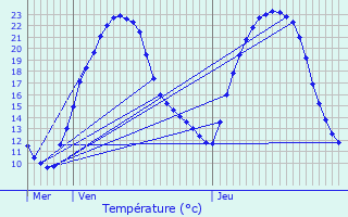 Graphique des tempratures prvues pour Romagne