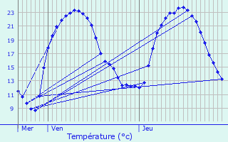 Graphique des tempratures prvues pour Meilhac