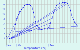 Graphique des tempratures prvues pour Centrs