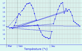 Graphique des tempratures prvues pour Almenches