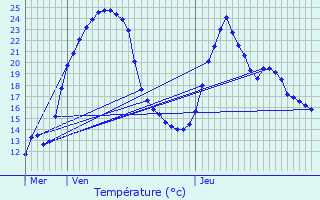 Graphique des tempratures prvues pour Pougny