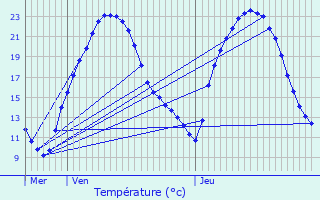 Graphique des tempratures prvues pour Chtillon