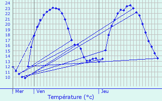 Graphique des tempratures prvues pour Gorre