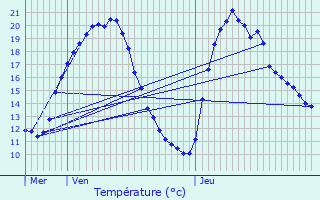 Graphique des tempratures prvues pour Lent