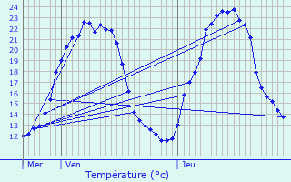 Graphique des tempratures prvues pour Gunsbach