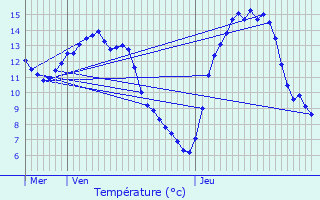 Graphique des tempratures prvues pour Hoscheiderdickt