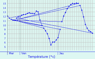 Graphique des tempratures prvues pour Troine