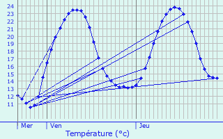 Graphique des tempratures prvues pour Saint-Quantin-de-Rancanne