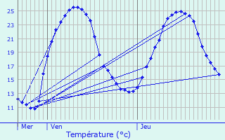 Graphique des tempratures prvues pour Valeuil