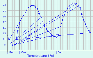 Graphique des tempratures prvues pour Availles-Limouzine