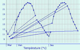 Graphique des tempratures prvues pour Valdivienne